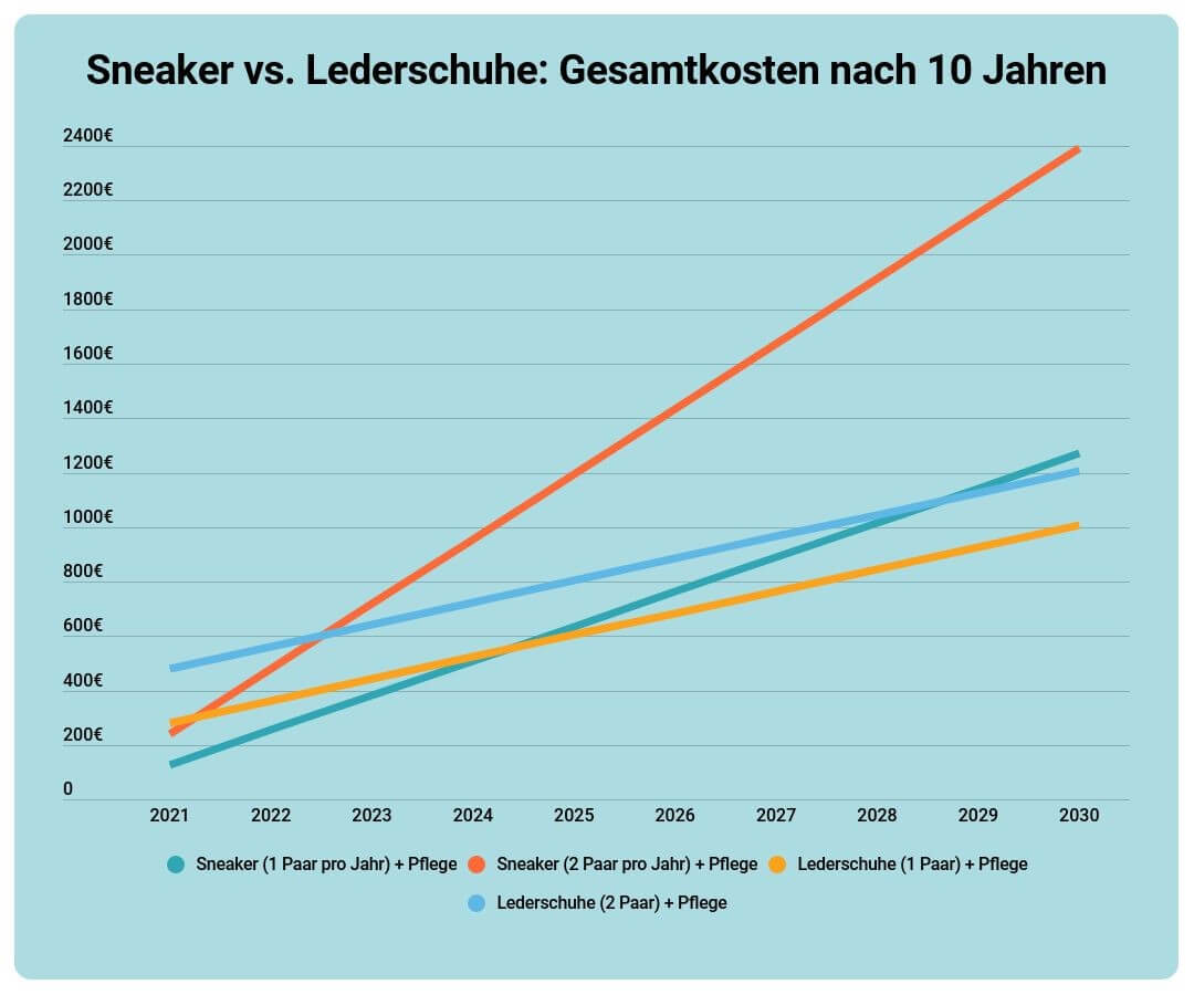 Sneaker vs. Lederschuhe: Gesamtkosten nach 10 Jahren Sneaker vs. Lederschuhe: Gesamtkosten nach 10 Jahren